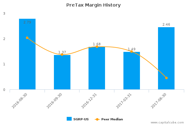 PreTax Margin History PreTax Margin History