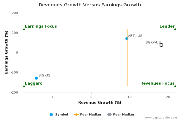 Revenues Growth Versus Earnings Growth Revenues Growth Versus Earnings Growth