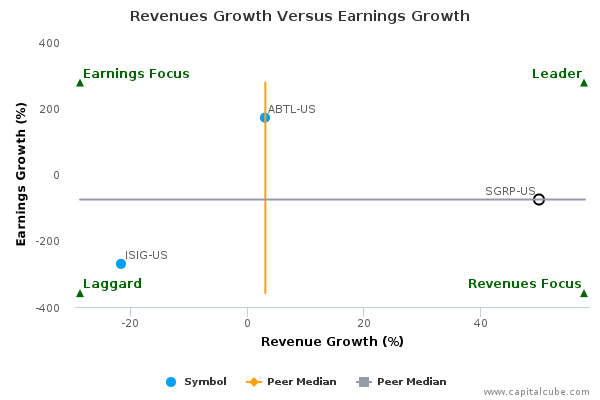 Revenues Growth Versus Earnings Growth Revenues Growth Versus Earnings Growth