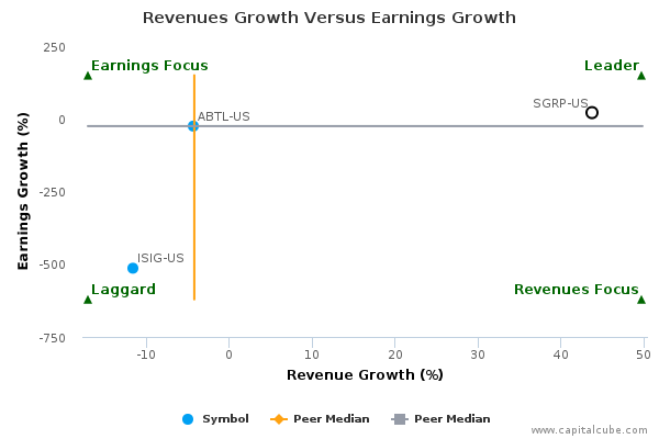 Revenues Growth Versus Earnings Growth Revenues Growth Versus Earnings Growth
