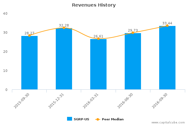 Revenues History Revenues History