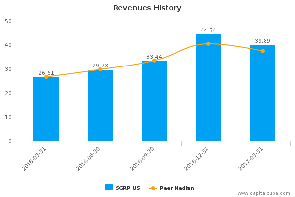 Revenues History Revenues History