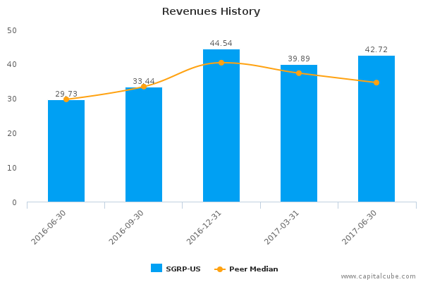 Revenues History Revenues History