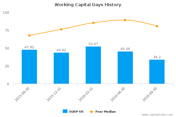Working Capital Days History Working Capital Days History