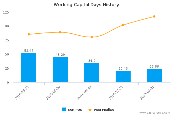 Working Capital Days History Working Capital Days History