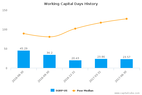 Working Capital Days History Working Capital Days History