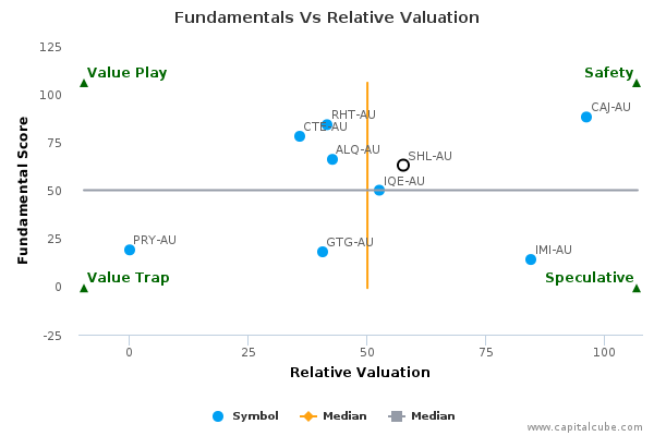 Fundamentals Vs Relative Valuation