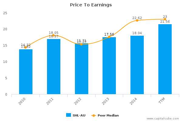 Price To Earnings