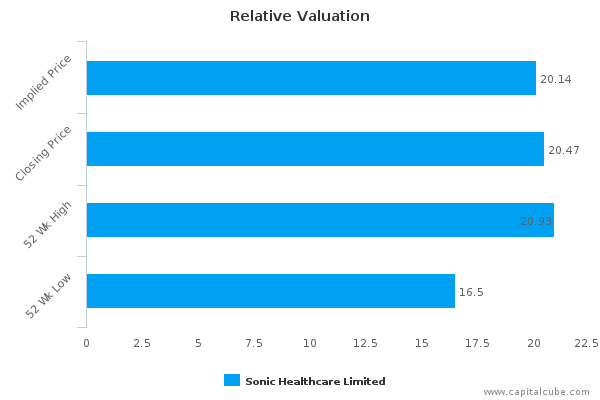 Relative Valuation