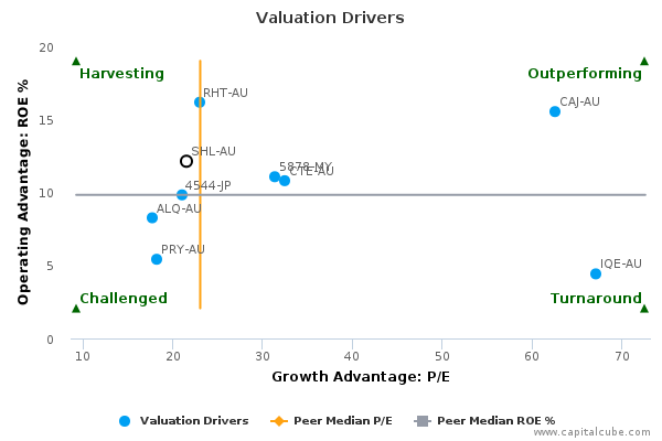 Valuation Drivers
