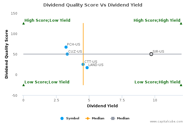 Dividend Quality Score Vs Dividend Yield Dividend Quality Score Vs Dividend Yield