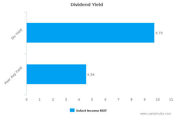 Dividend Yield Dividend Yield