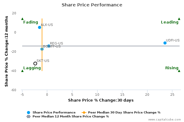 Share Price Performance Share Price Performance