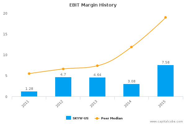 EBIT Margin History EBIT Margin History