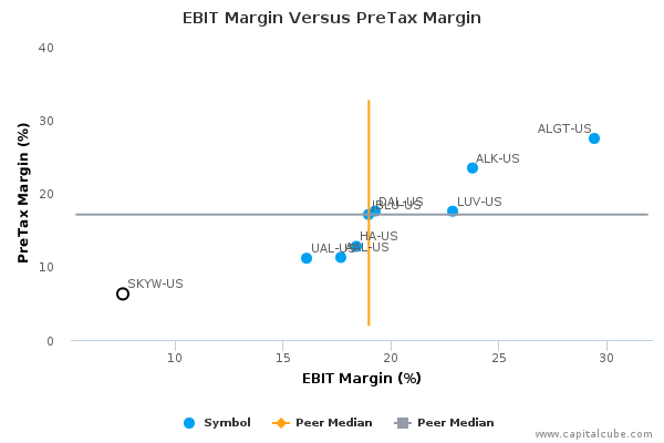 EBIT Margin Versus PreTax Margin EBIT Margin Versus PreTax Margin