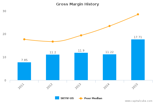 Gross Margin History Gross Margin History