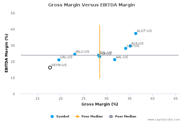 Gross Margin Versus EBITDA Margin Gross Margin Versus EBITDA Margin