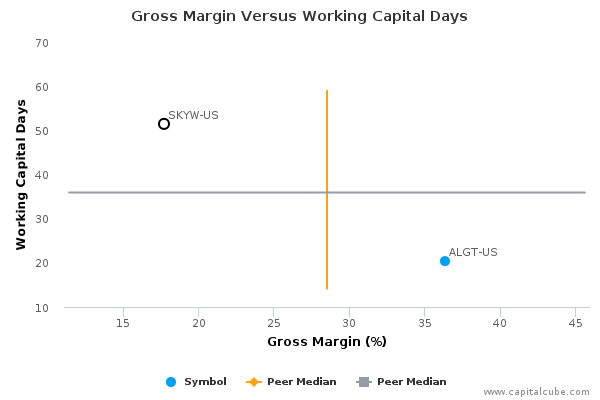 Gross Margin Versus Working Capital Days Gross Margin Versus Working Capital Days