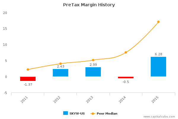 PreTax Margin History PreTax Margin History