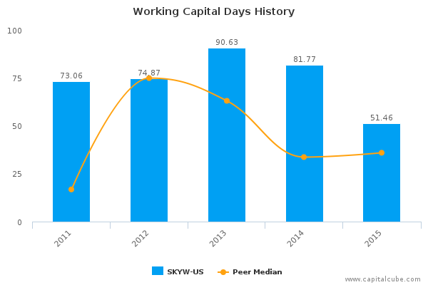 Working Capital Days History Working Capital Days History