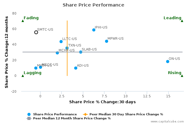 Share Price Performance Share Price Performance