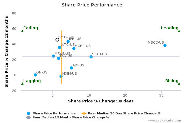 Share Price Performance Share Price Performance