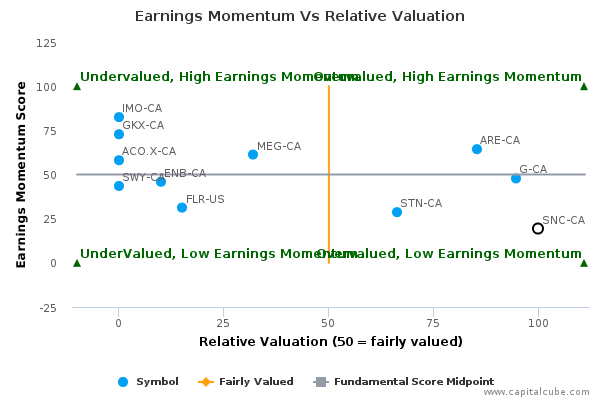 Snc lavalin stock options