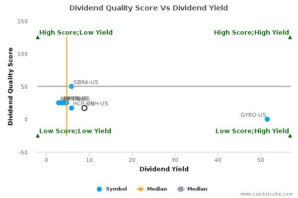 Dividend Quality Score Vs Dividend Yield Dividend Quality Score Vs Dividend Yield