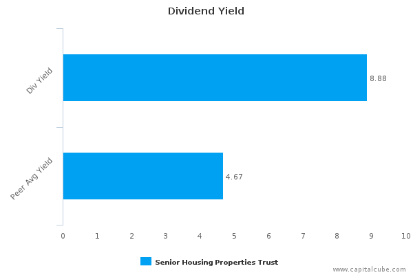 Dividend Yield Dividend Yield