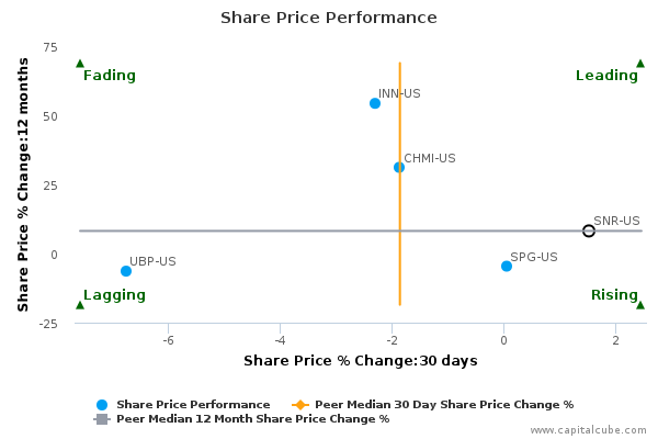 Share Price Performance Share Price Performance