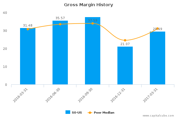 Gross Margin History Gross Margin History