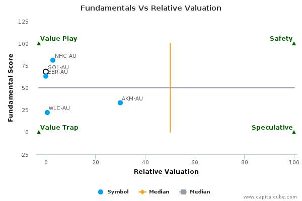 Fundamentals Vs Relative Valuation