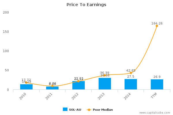 Price To Earnings