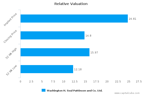 Relative Valuation