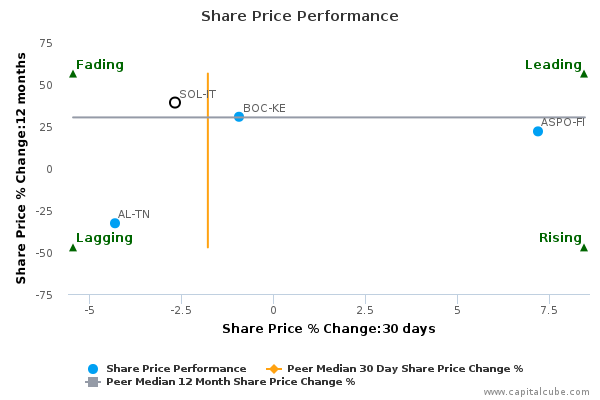 Share Price Performance Share Price Performance