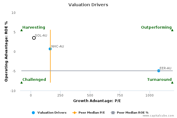 Valuation Drivers
