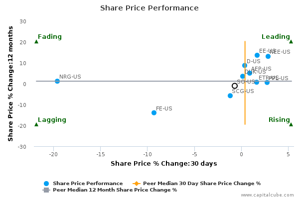 Share Price Performance Share Price Performance