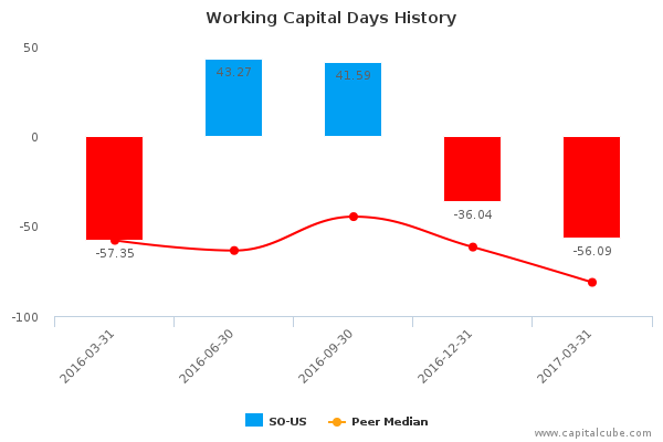 Working Capital Days History Working Capital Days History