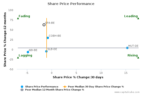 Share Price Performance Share Price Performance