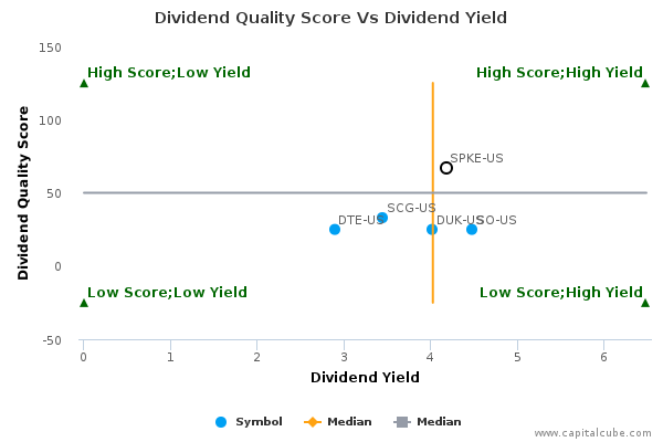 Dividend Quality Score Vs Dividend Yield Dividend Quality Score Vs Dividend Yield