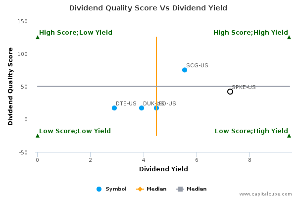 Dividend Quality Score Vs Dividend Yield Dividend Quality Score Vs Dividend Yield