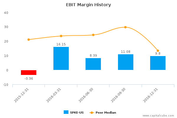 EBIT Margin History EBIT Margin History