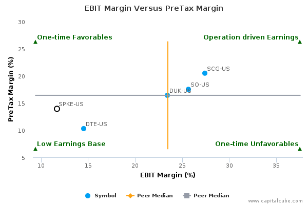EBIT Margin Versus PreTax Margin EBIT Margin Versus PreTax Margin