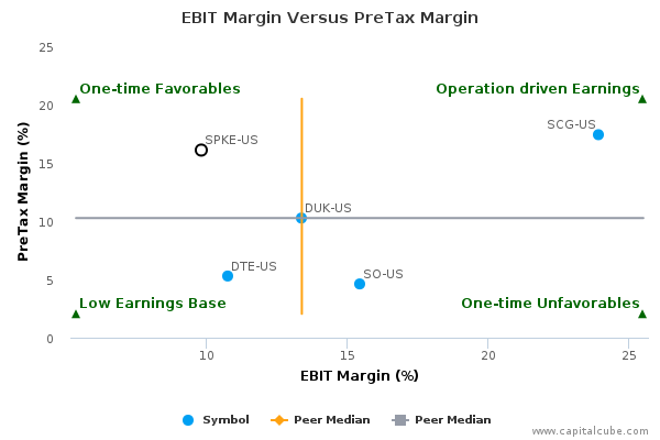 EBIT Margin Versus PreTax Margin EBIT Margin Versus PreTax Margin
