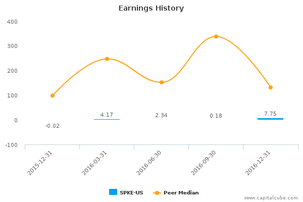 Earnings History Earnings History