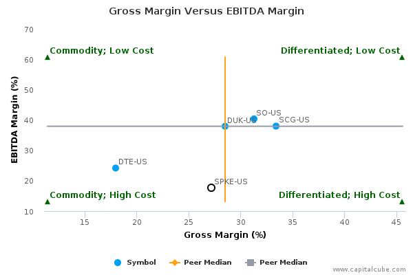 Gross Margin Versus EBITDA Margin Gross Margin Versus EBITDA Margin