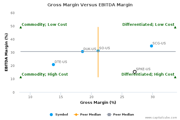 Gross Margin Versus EBITDA Margin Gross Margin Versus EBITDA Margin