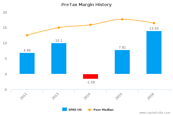 PreTax Margin History PreTax Margin History