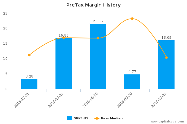 PreTax Margin History PreTax Margin History