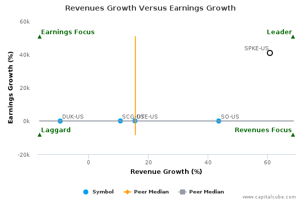 Revenues Growth Versus Earnings Growth Revenues Growth Versus Earnings Growth